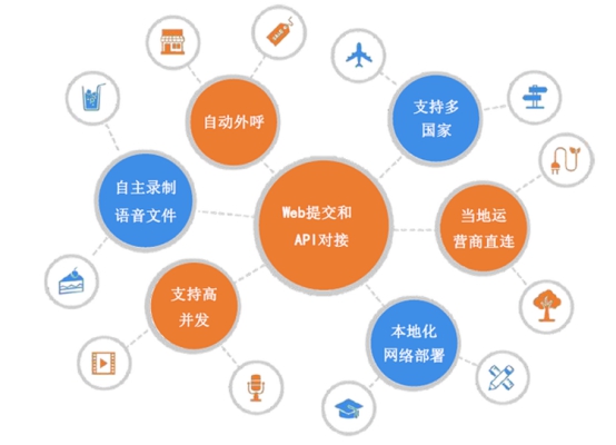 国际短信服务平台
