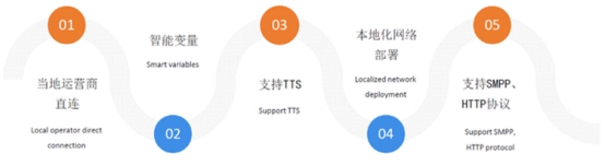 国际短信服务平台
